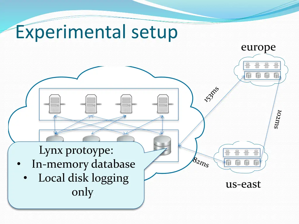 experimental setup