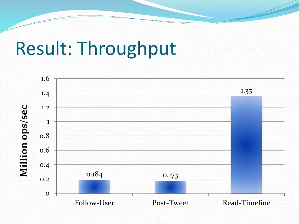 result throughput