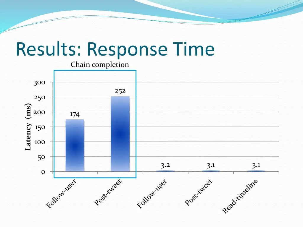 results response time chain completion