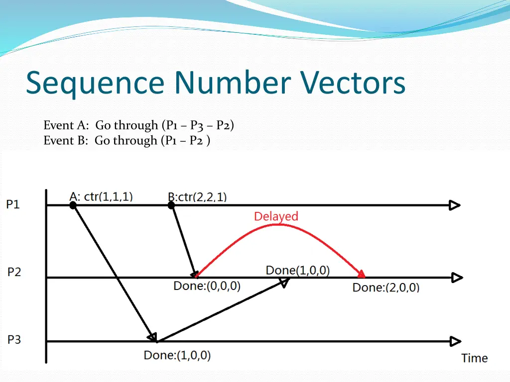 sequence number vectors