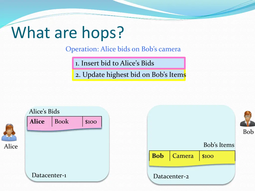 what are hops operation alice bids on bob s camera