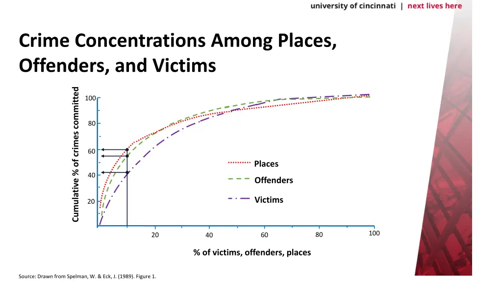 crime concentrations among places offenders