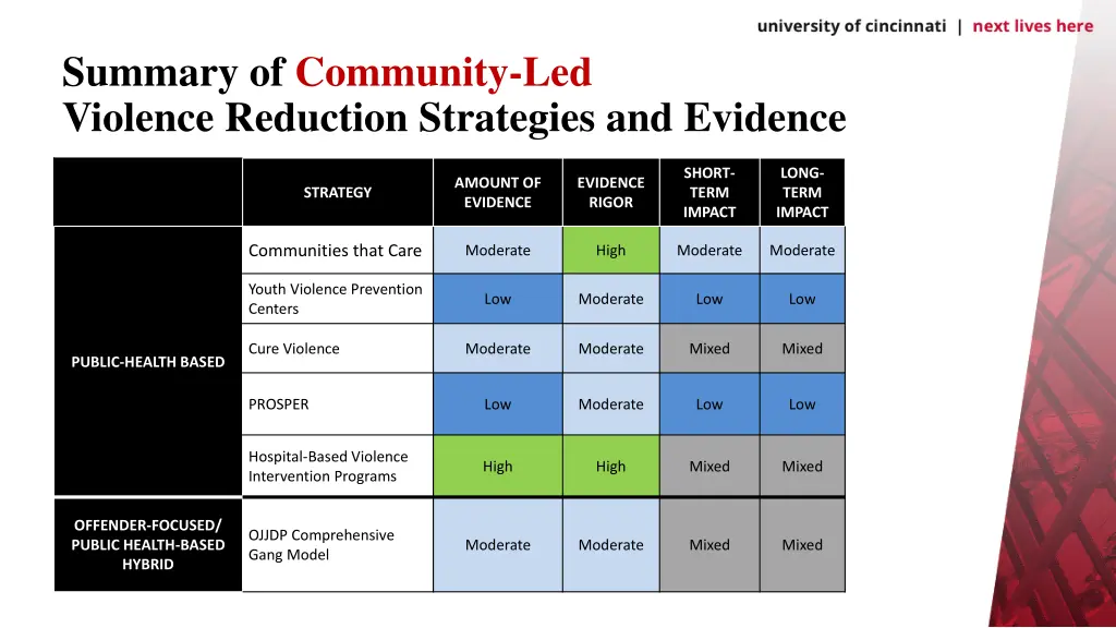 summary of community led violence reduction