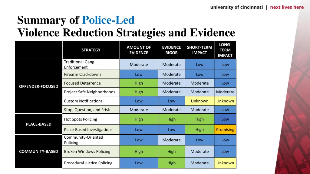 summary of police led violence reduction