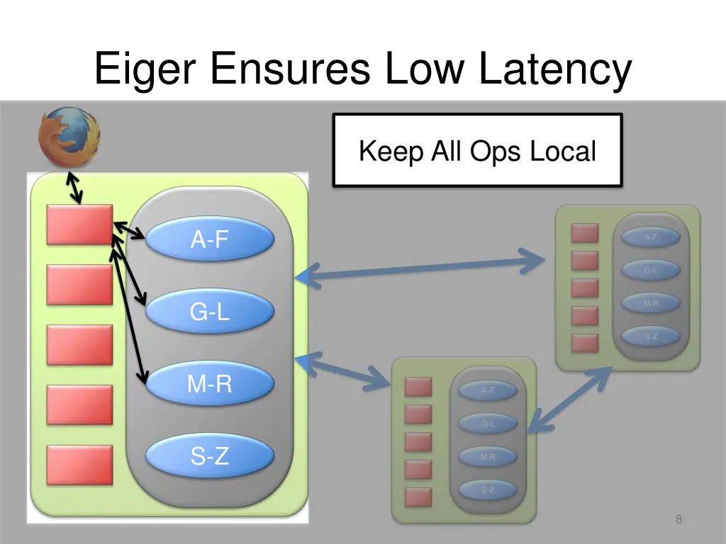 eiger ensures low latency