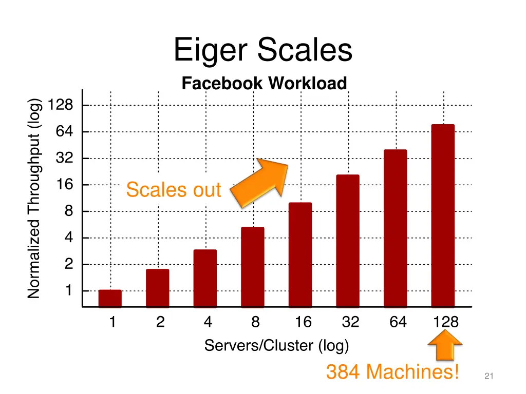 eiger scales facebook workload