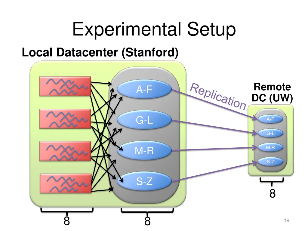 experimental setup local datacenter stanford