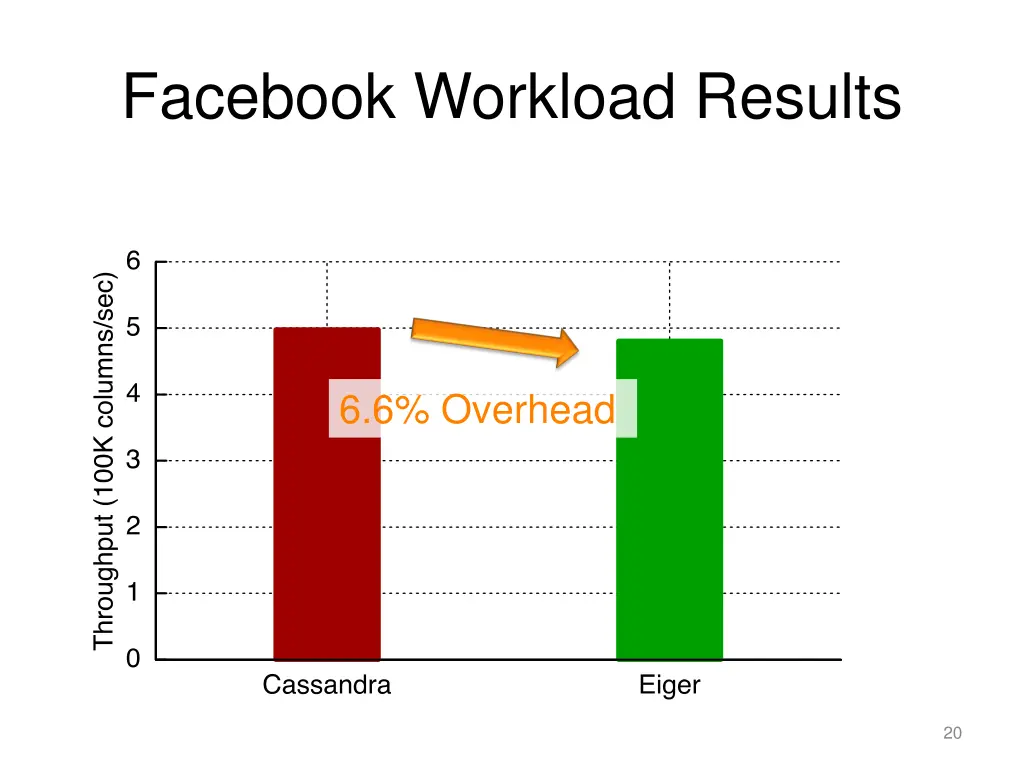 facebook workload results