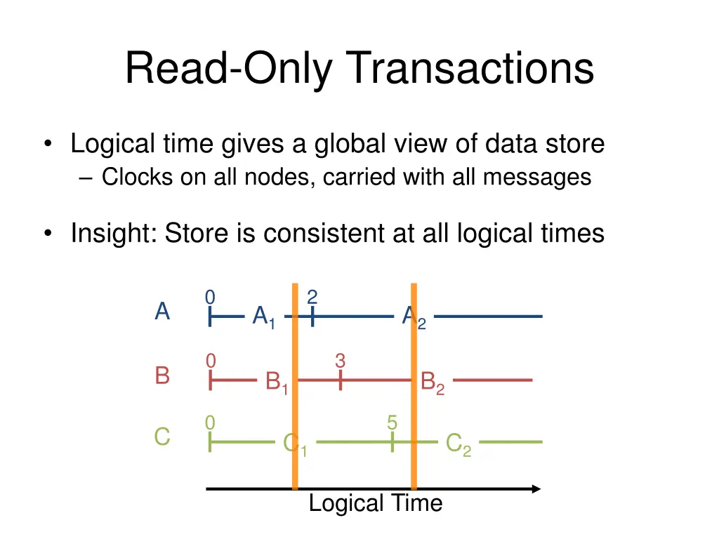 read only transactions