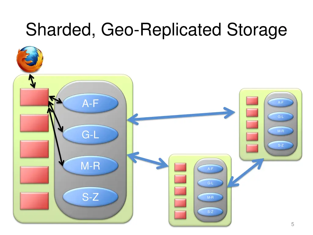 sharded geo replicated storage