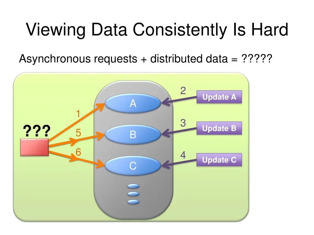 viewing data consistently is hard