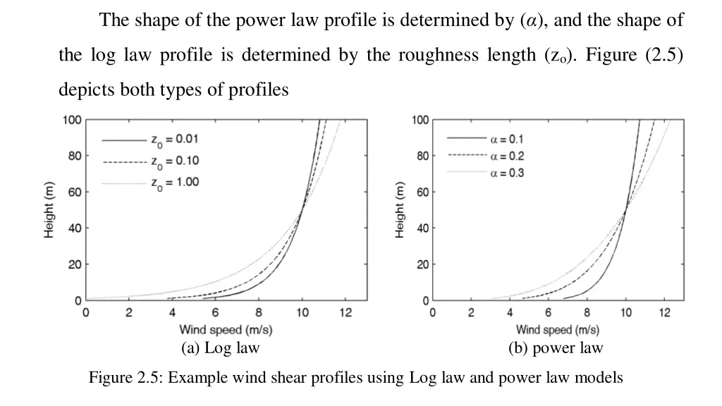 the shape of the power law profile is determined