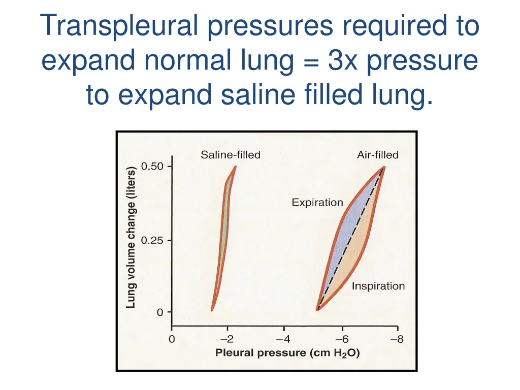 transpleural pressures required to expand normal