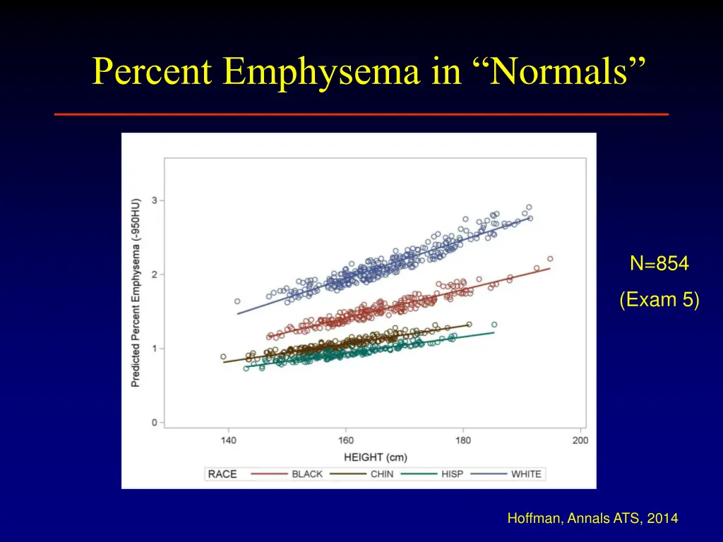 percent emphysema in normals