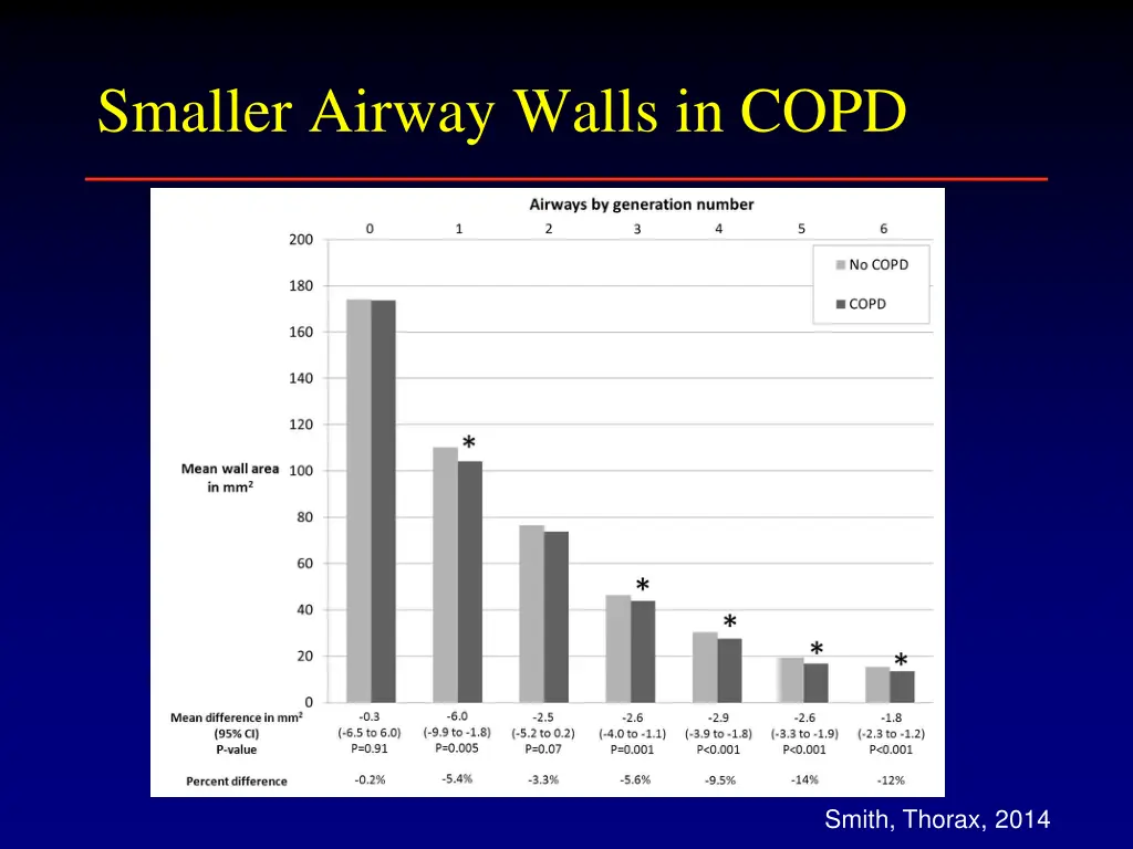 smaller airway walls in copd