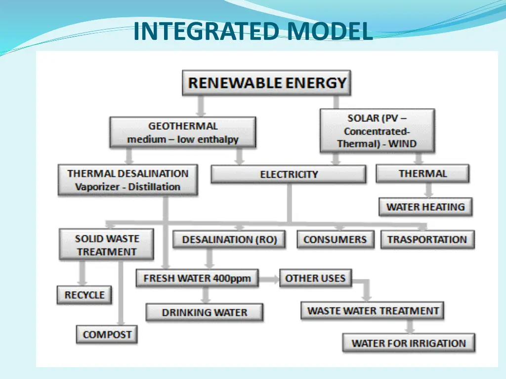 integrated model