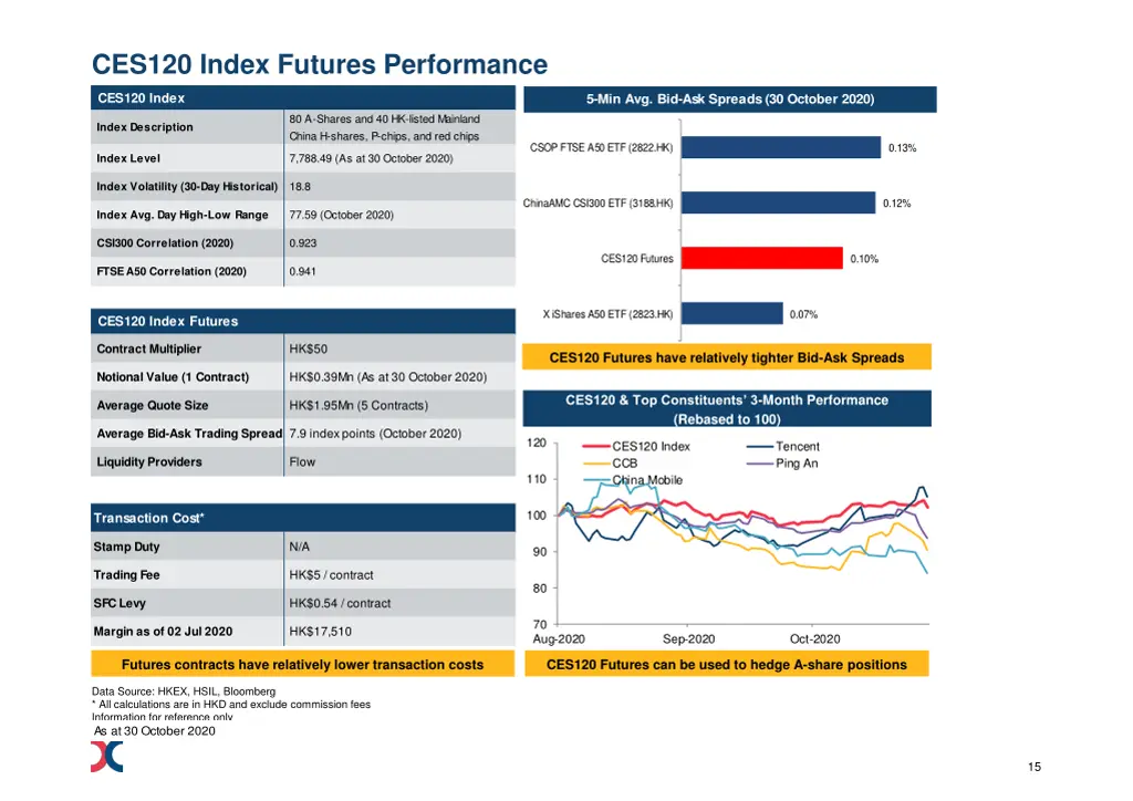 ces120 index futures performance