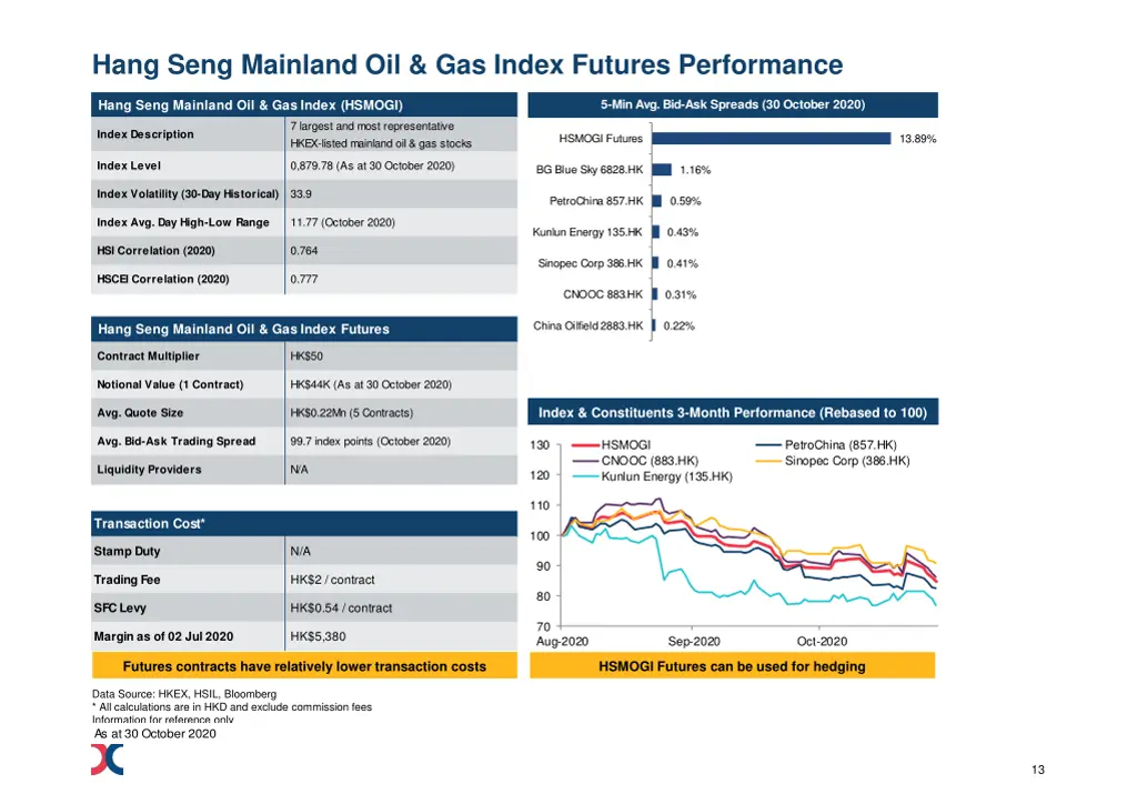 hang seng mainland oil gas index futures