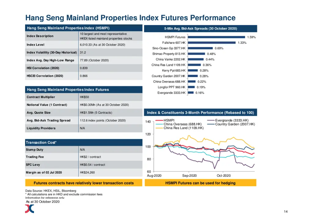 hang seng mainland properties index futures