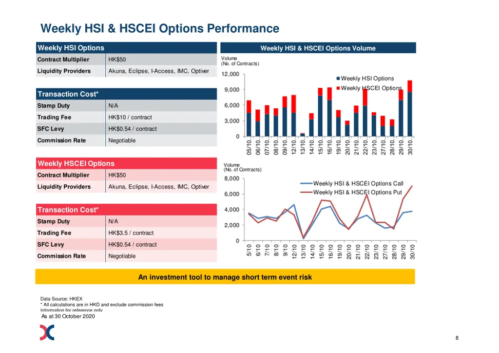 weekly hsi hscei options performance