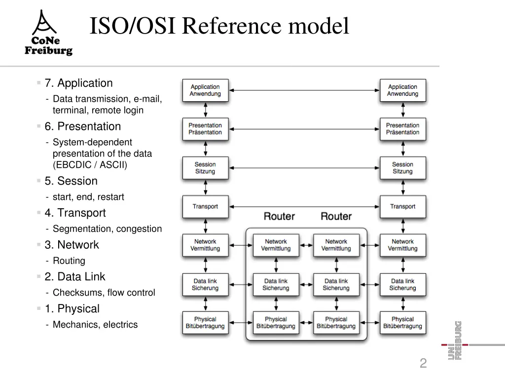 iso osi reference model