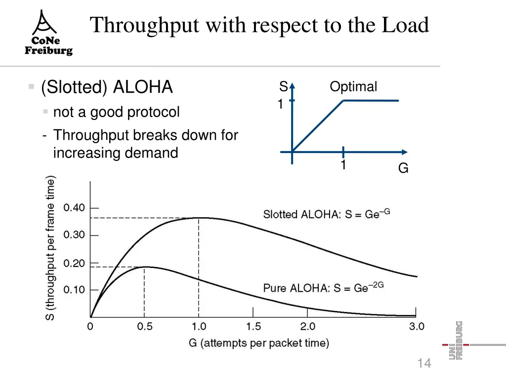 throughput with respect to the load