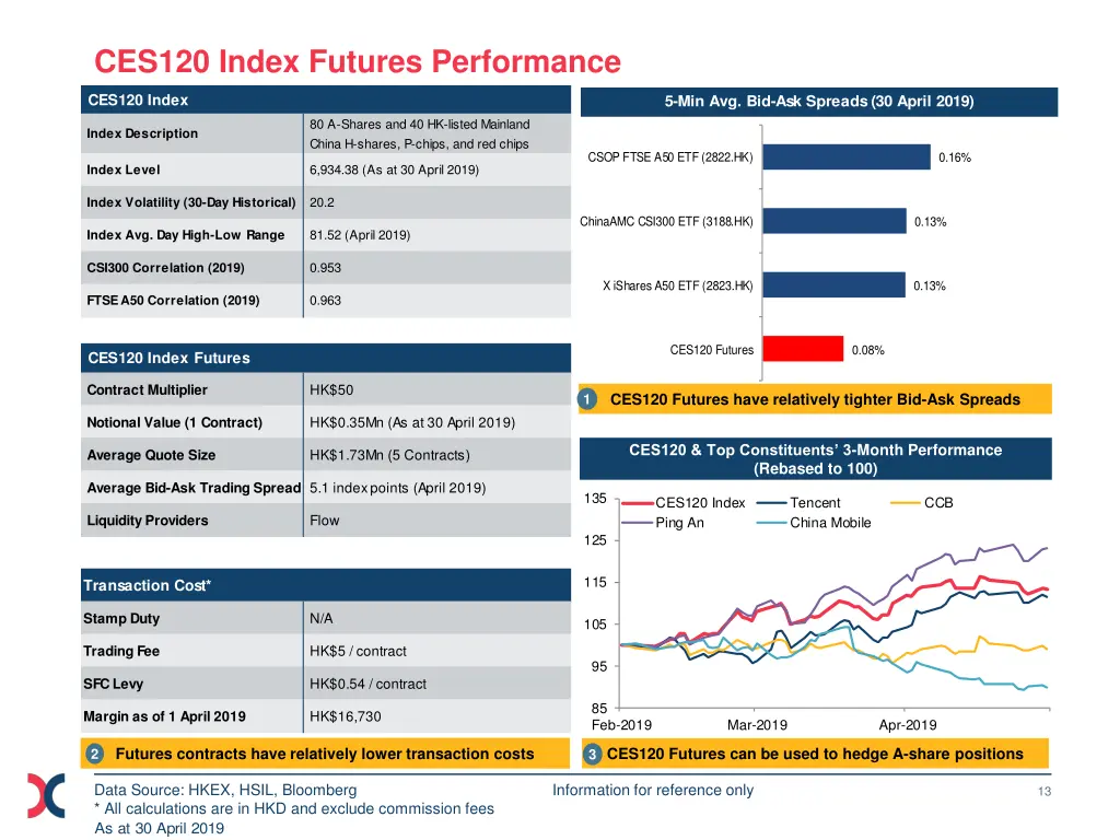 ces120 index futures performance