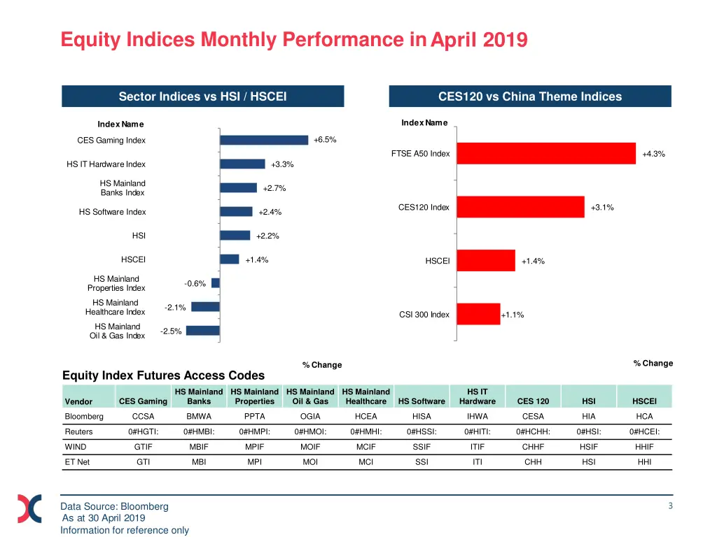 equity indices monthly performance in