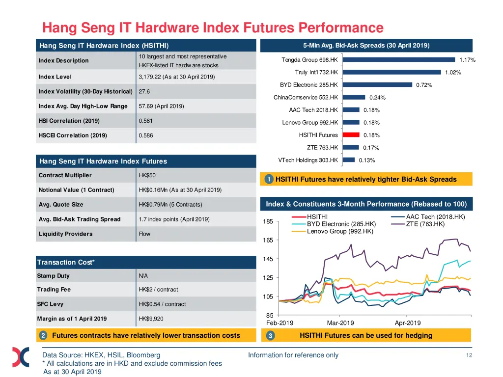 hang seng it hardware index futures performance