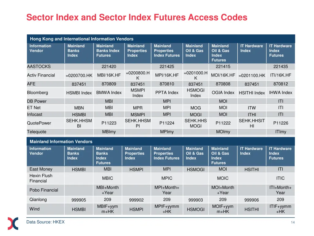 sector index and sector index futures access codes