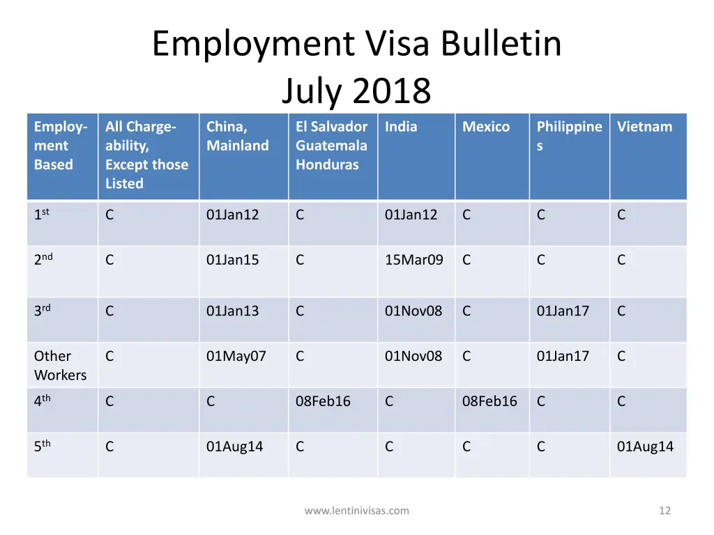 employment visa bulletin july 2018 all charge