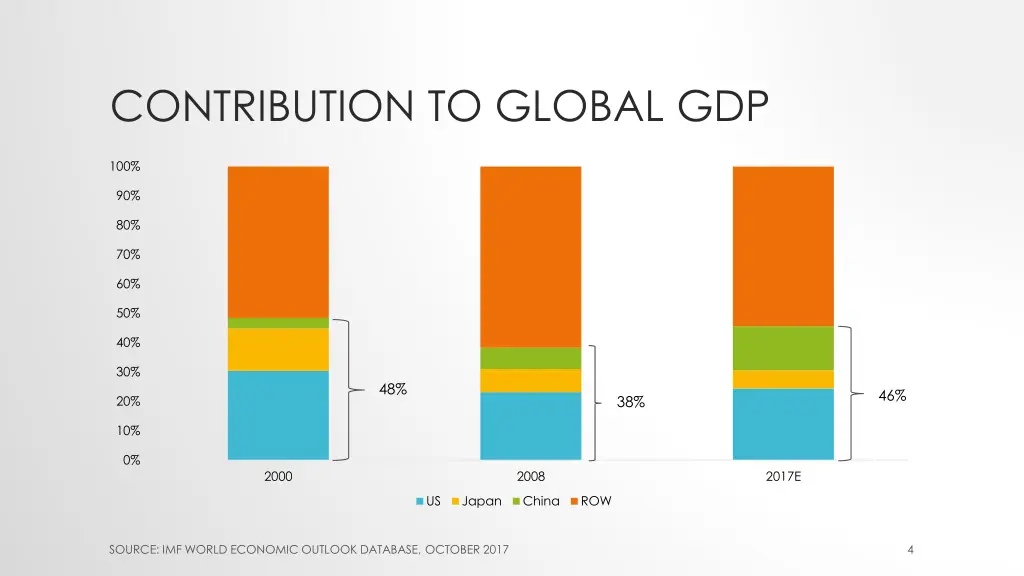 contribution to global gdp