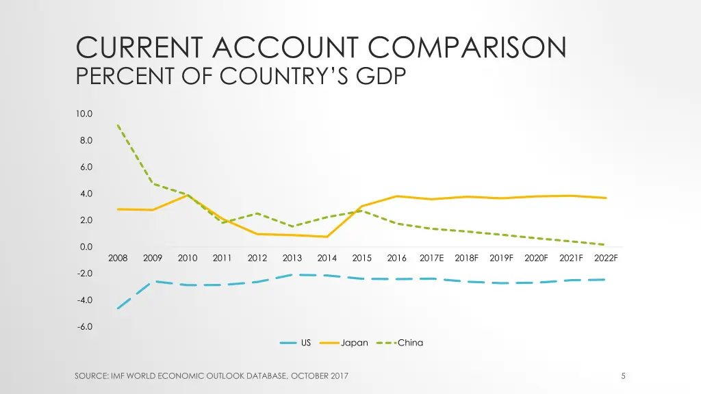 current account comparison percent of country