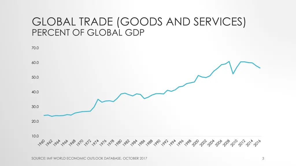 global trade goods and services percent of global