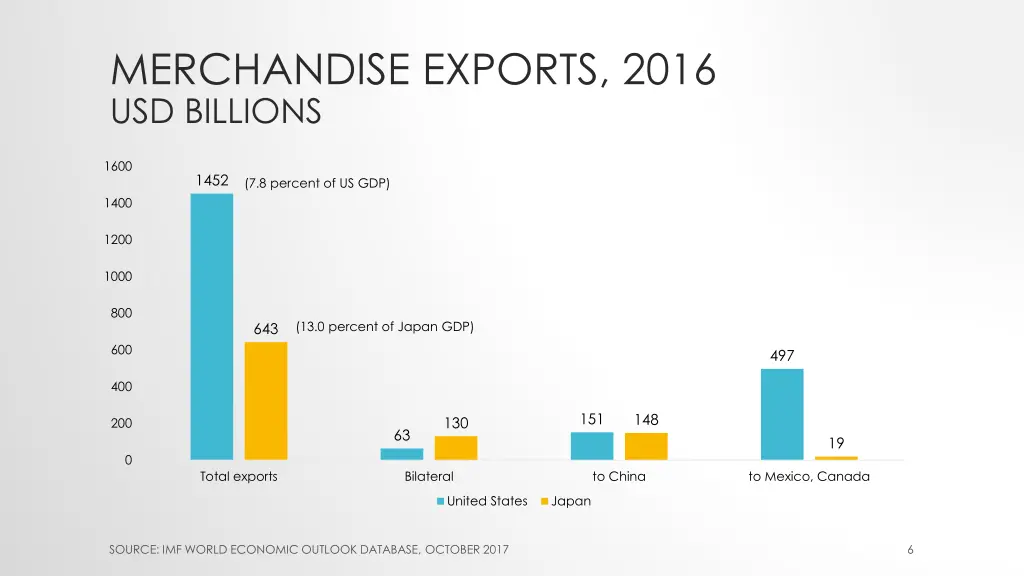 merchandise exports 2016 usd billions