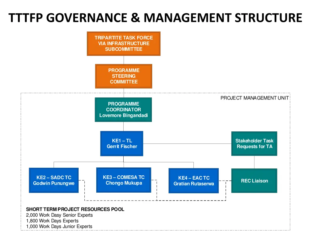 tttfp governance management structure