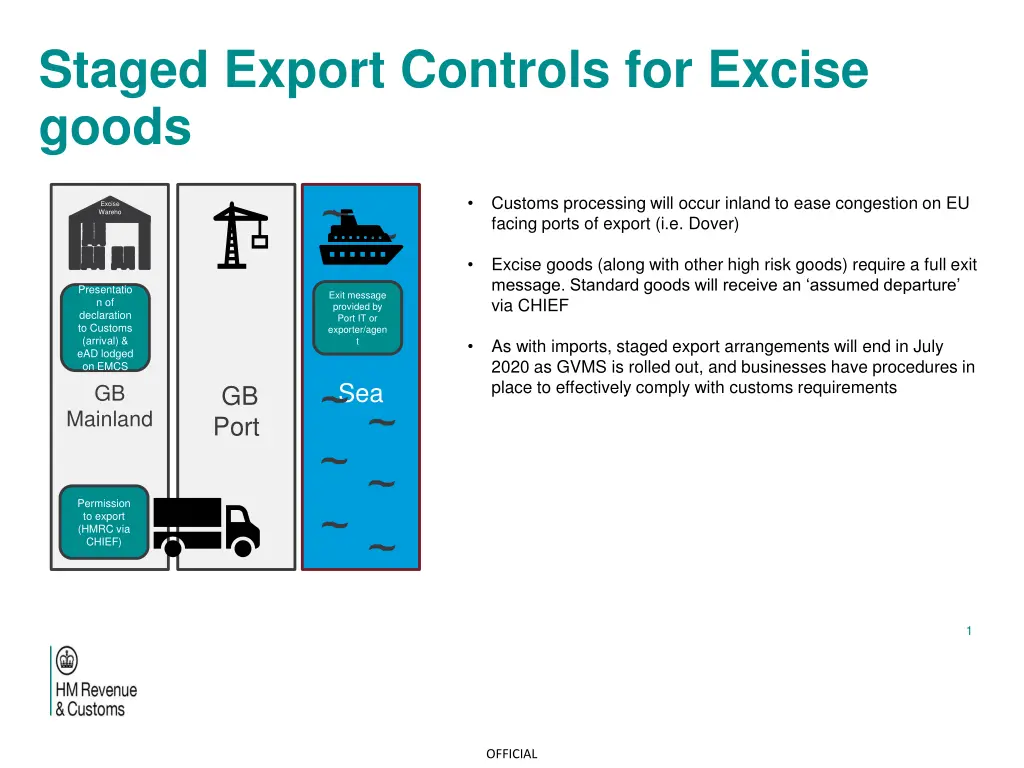 staged export controls for excise goods