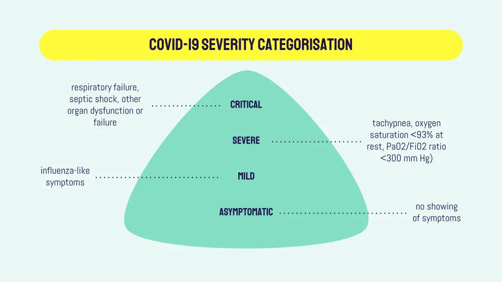 covid 19 severity categorisation