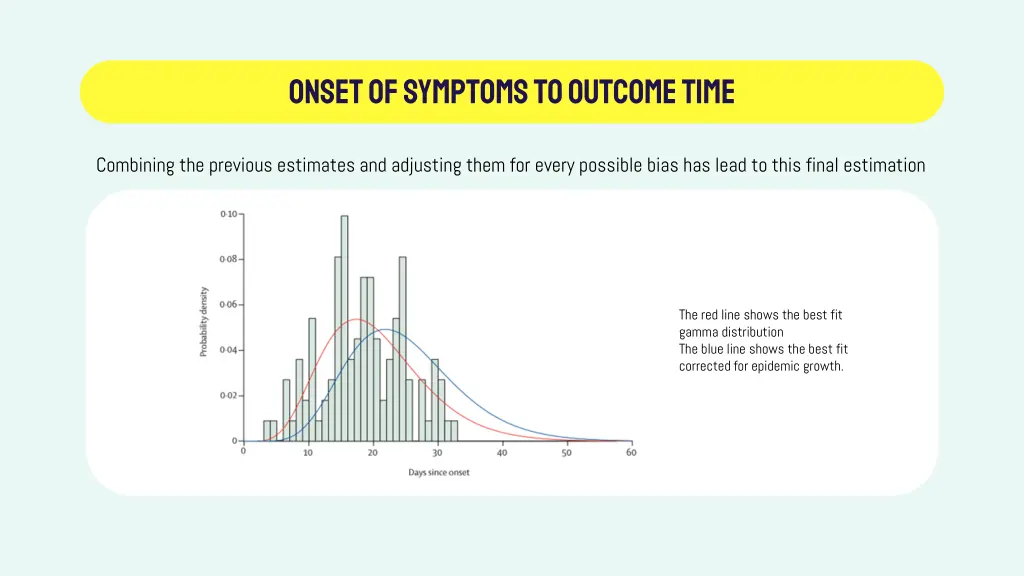 onset of symptoms to outcome time 3