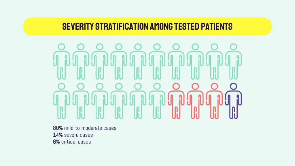 severity stratification among tested patients