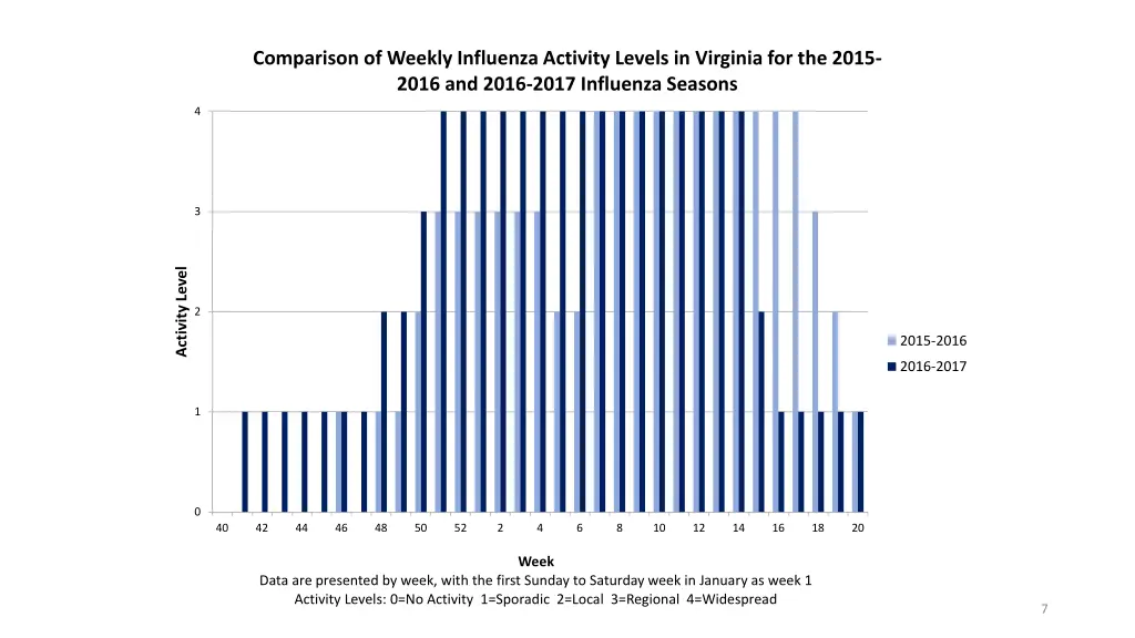 comparison of weekly influenza activity levels