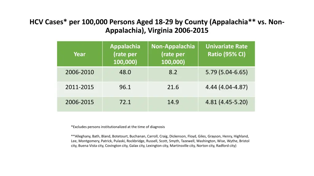 hcv cases per 100 000 persons aged