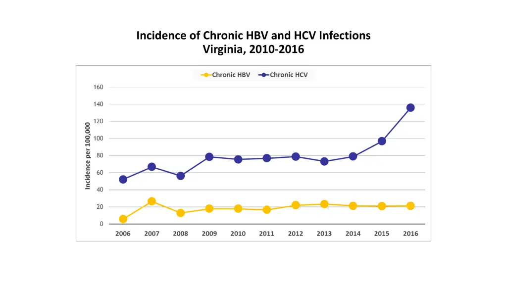 incidence of chronic hbv and hcv infections