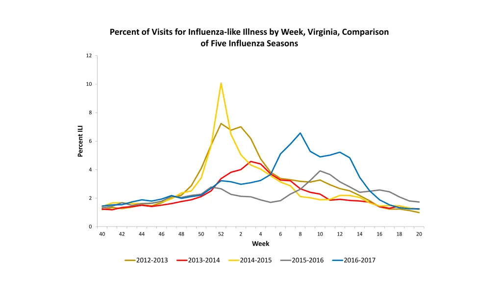 percent of visits for influenza like illness