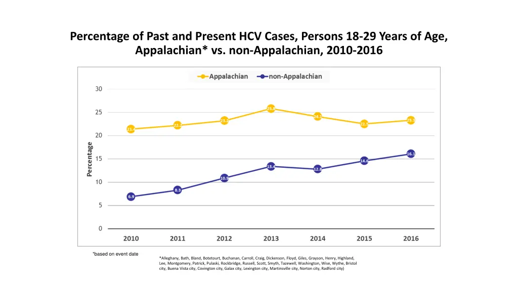 percentage of past and present hcv cases persons