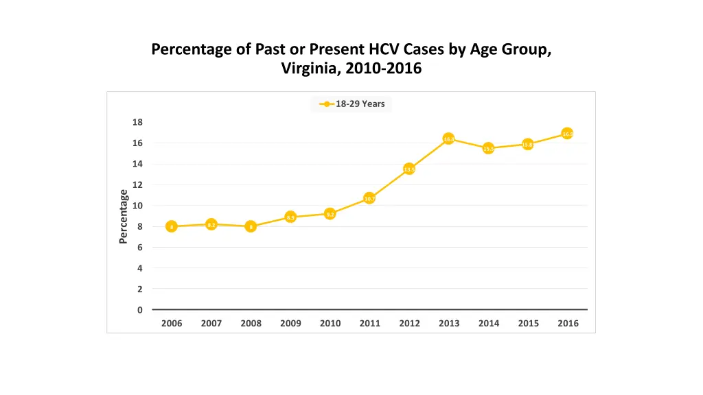 percentage of past or present hcv cases 1