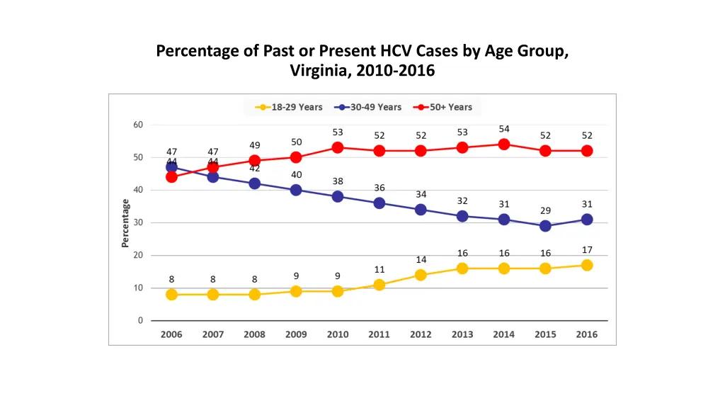 percentage of past or present hcv cases