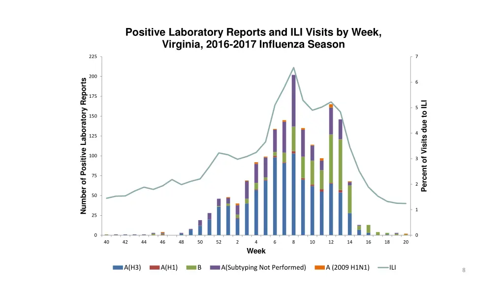 positive laboratory reports and ili visits