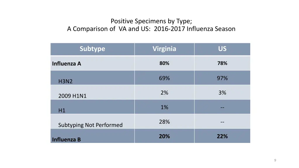 positive specimens by type