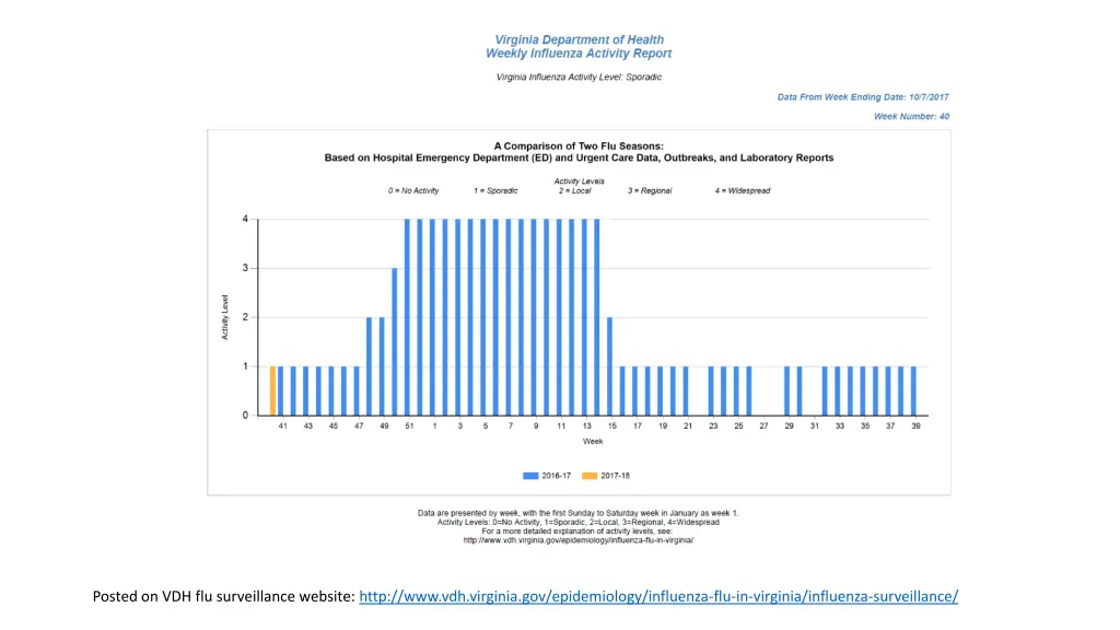 posted on vdh flu surveillance website http